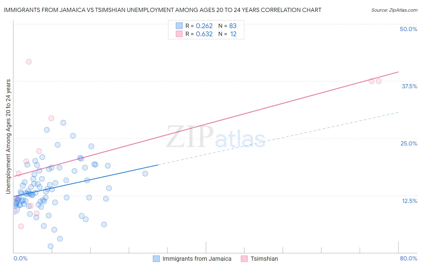 Immigrants from Jamaica vs Tsimshian Unemployment Among Ages 20 to 24 years