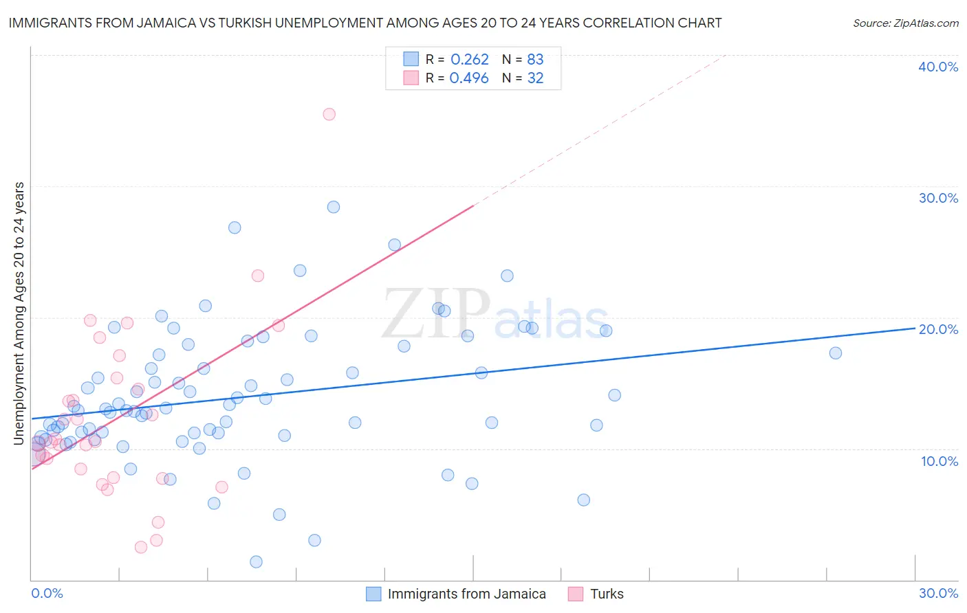 Immigrants from Jamaica vs Turkish Unemployment Among Ages 20 to 24 years