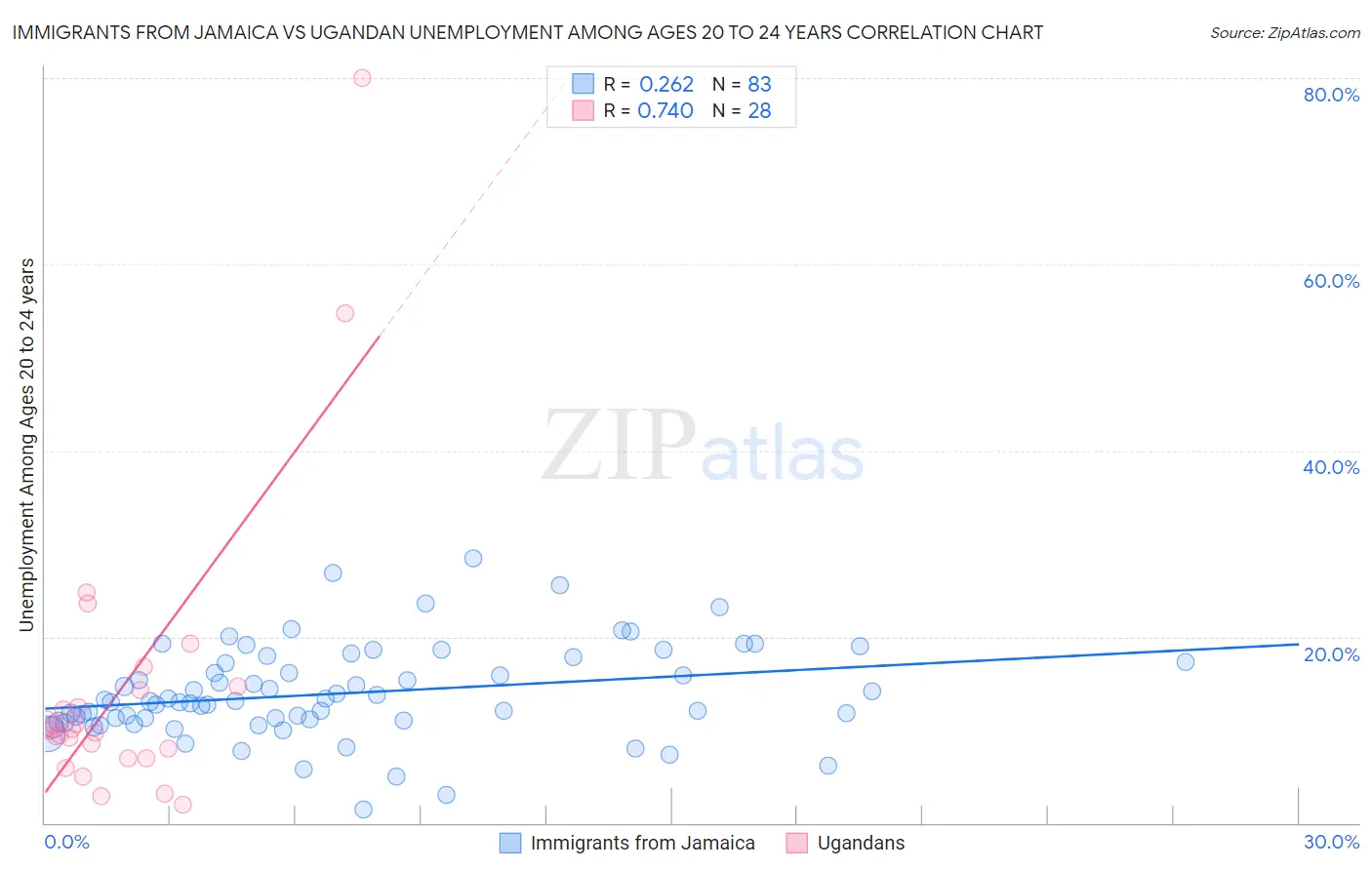 Immigrants from Jamaica vs Ugandan Unemployment Among Ages 20 to 24 years