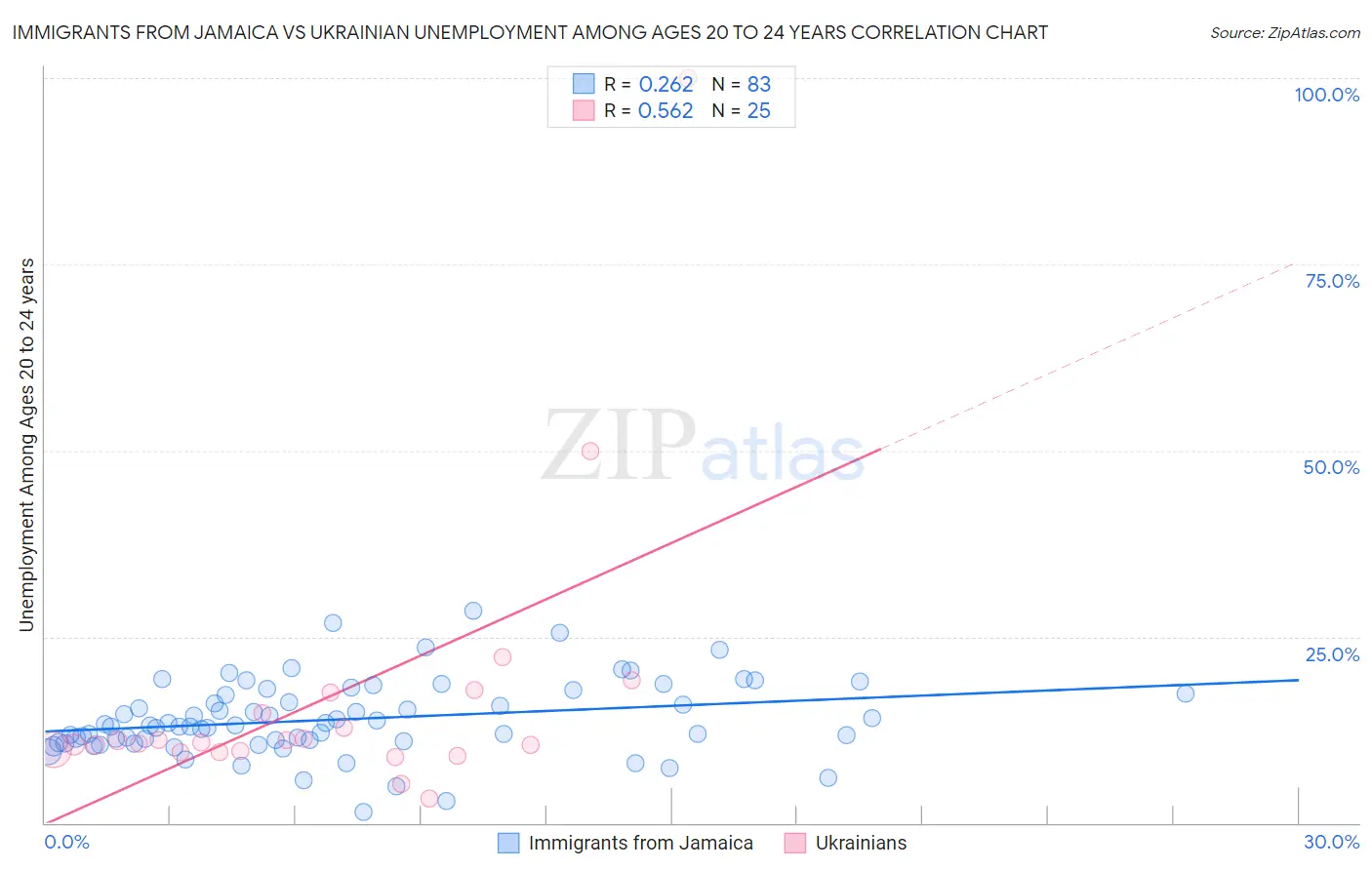 Immigrants from Jamaica vs Ukrainian Unemployment Among Ages 20 to 24 years