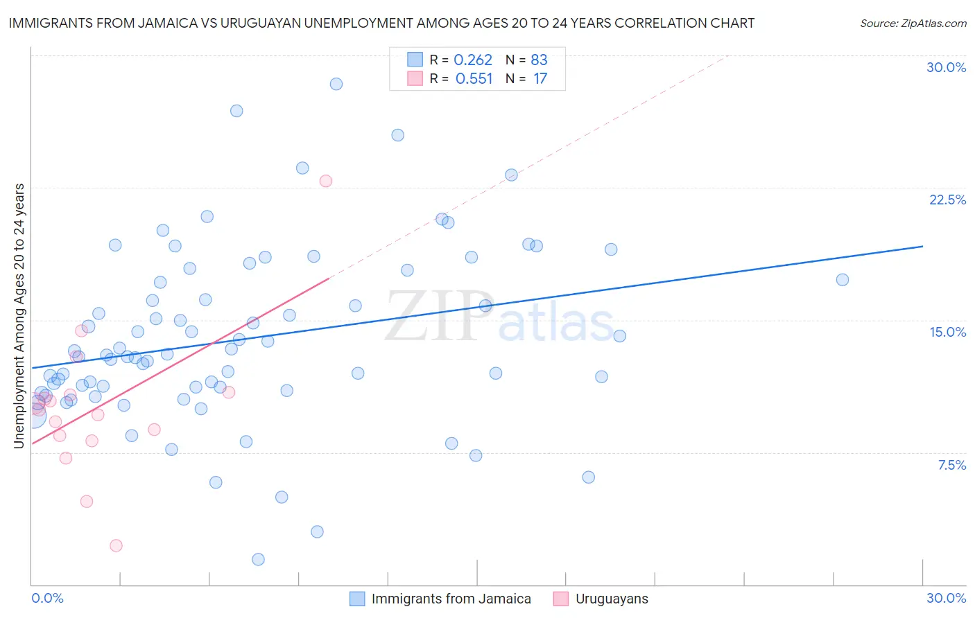 Immigrants from Jamaica vs Uruguayan Unemployment Among Ages 20 to 24 years