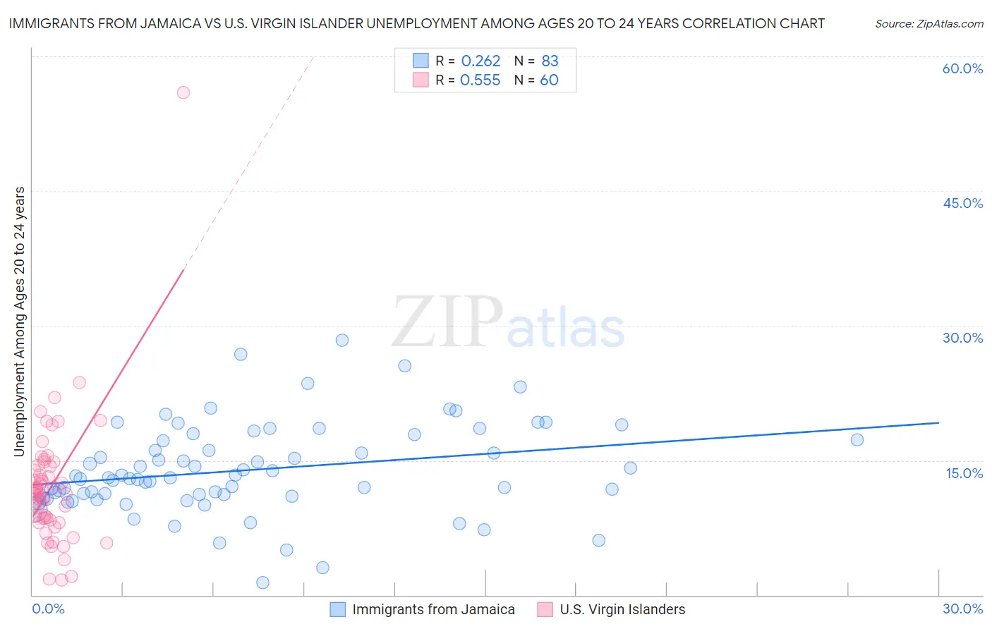 Immigrants from Jamaica vs U.S. Virgin Islander Unemployment Among Ages 20 to 24 years