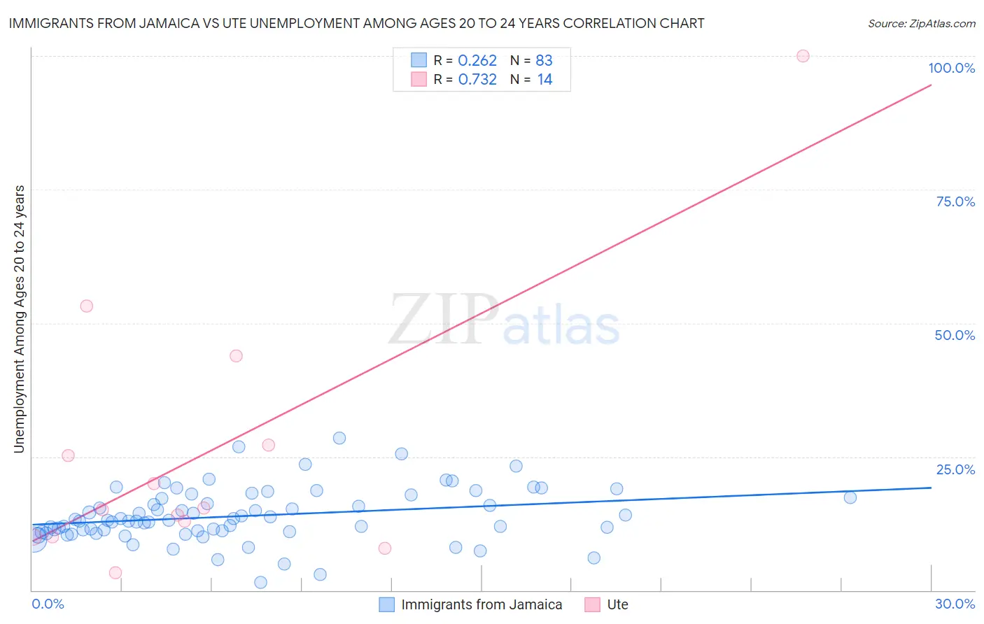 Immigrants from Jamaica vs Ute Unemployment Among Ages 20 to 24 years