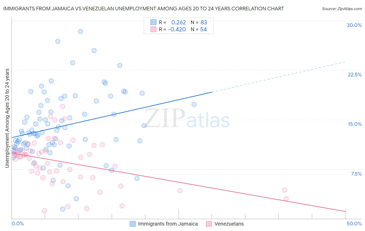 Immigrants from Jamaica vs Venezuelan Unemployment Among Ages 20 to 24 years