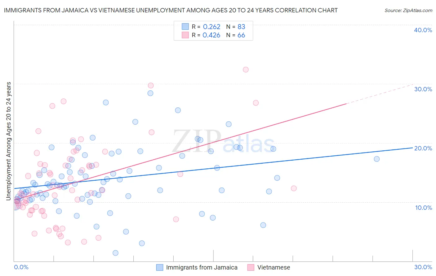 Immigrants from Jamaica vs Vietnamese Unemployment Among Ages 20 to 24 years