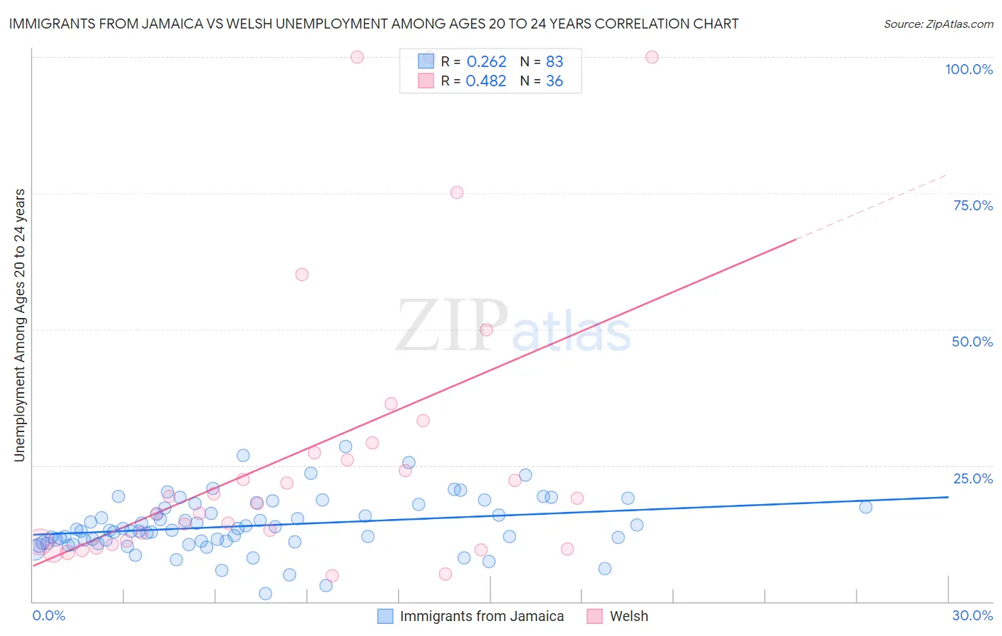 Immigrants from Jamaica vs Welsh Unemployment Among Ages 20 to 24 years