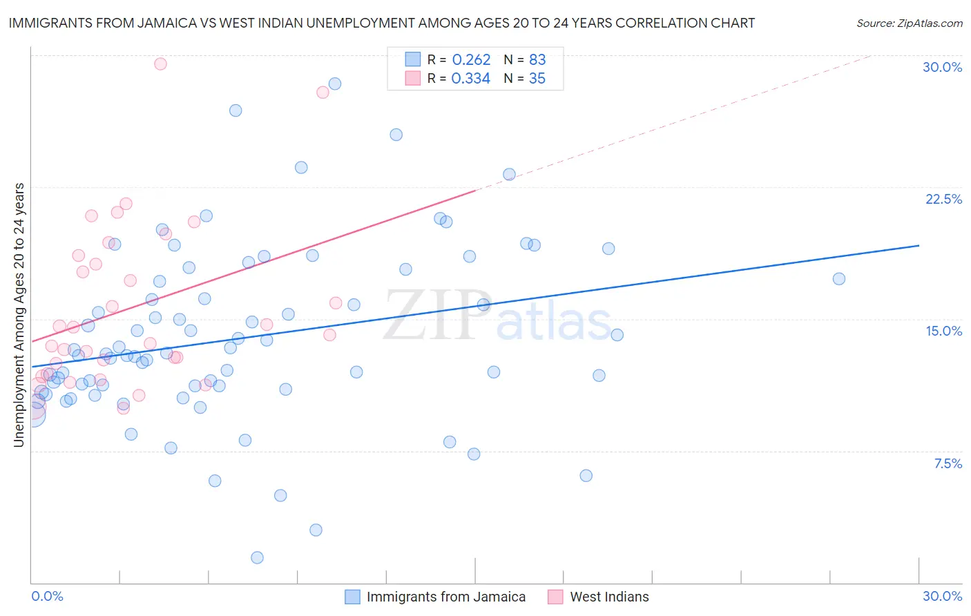 Immigrants from Jamaica vs West Indian Unemployment Among Ages 20 to 24 years