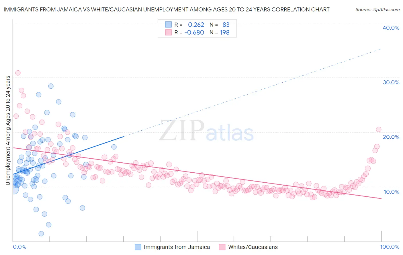 Immigrants from Jamaica vs White/Caucasian Unemployment Among Ages 20 to 24 years