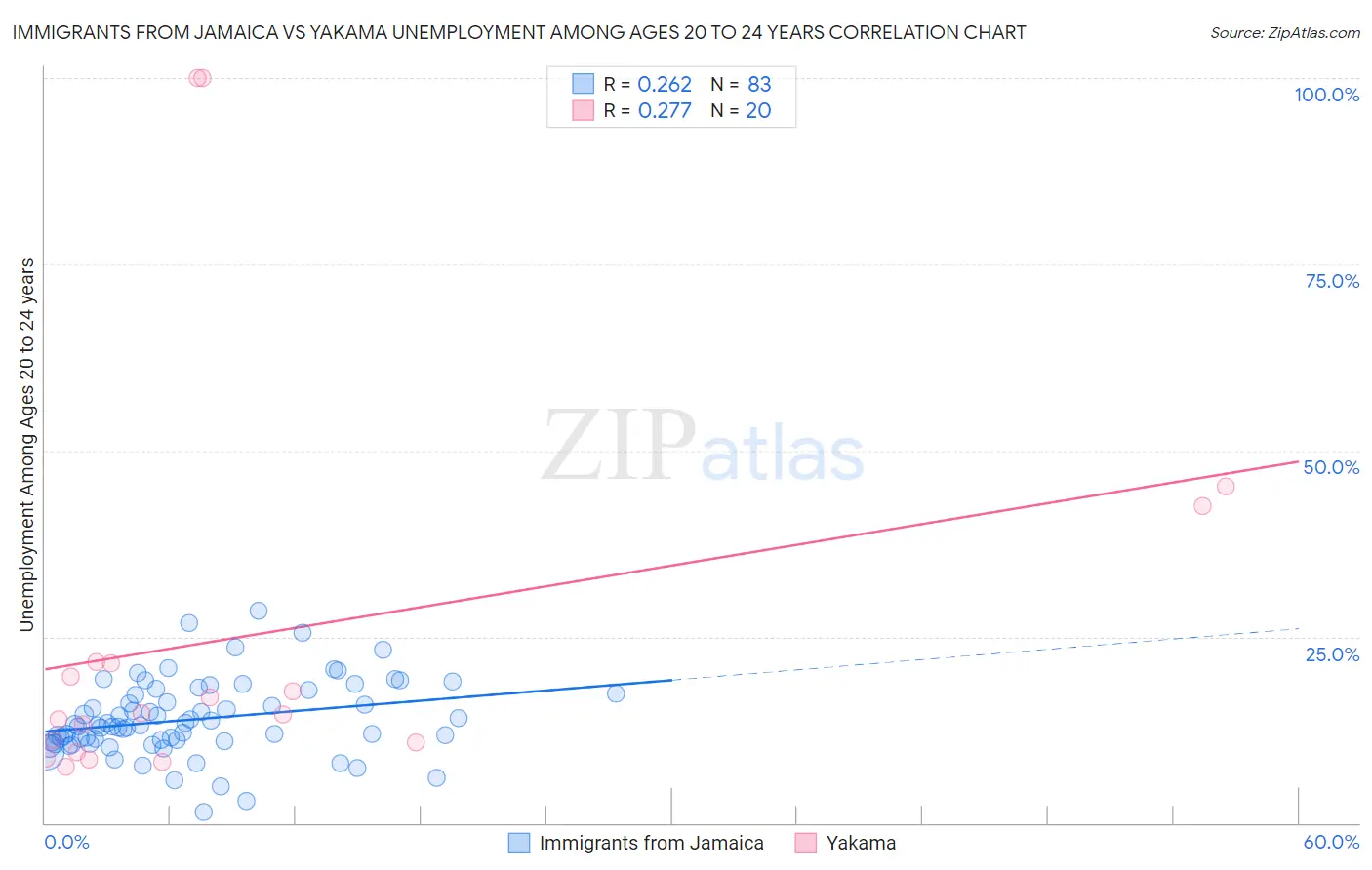 Immigrants from Jamaica vs Yakama Unemployment Among Ages 20 to 24 years