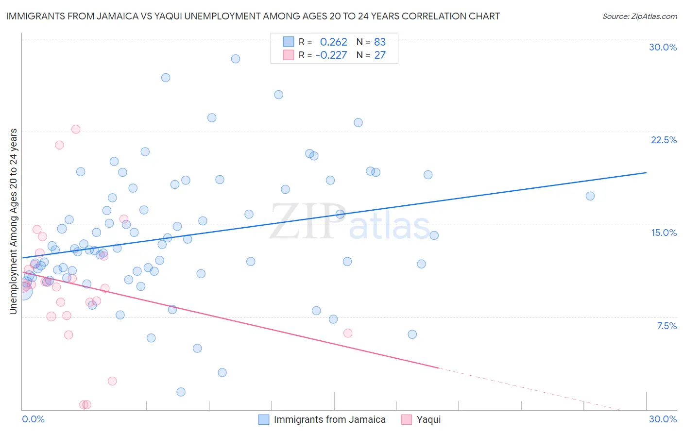 Immigrants from Jamaica vs Yaqui Unemployment Among Ages 20 to 24 years