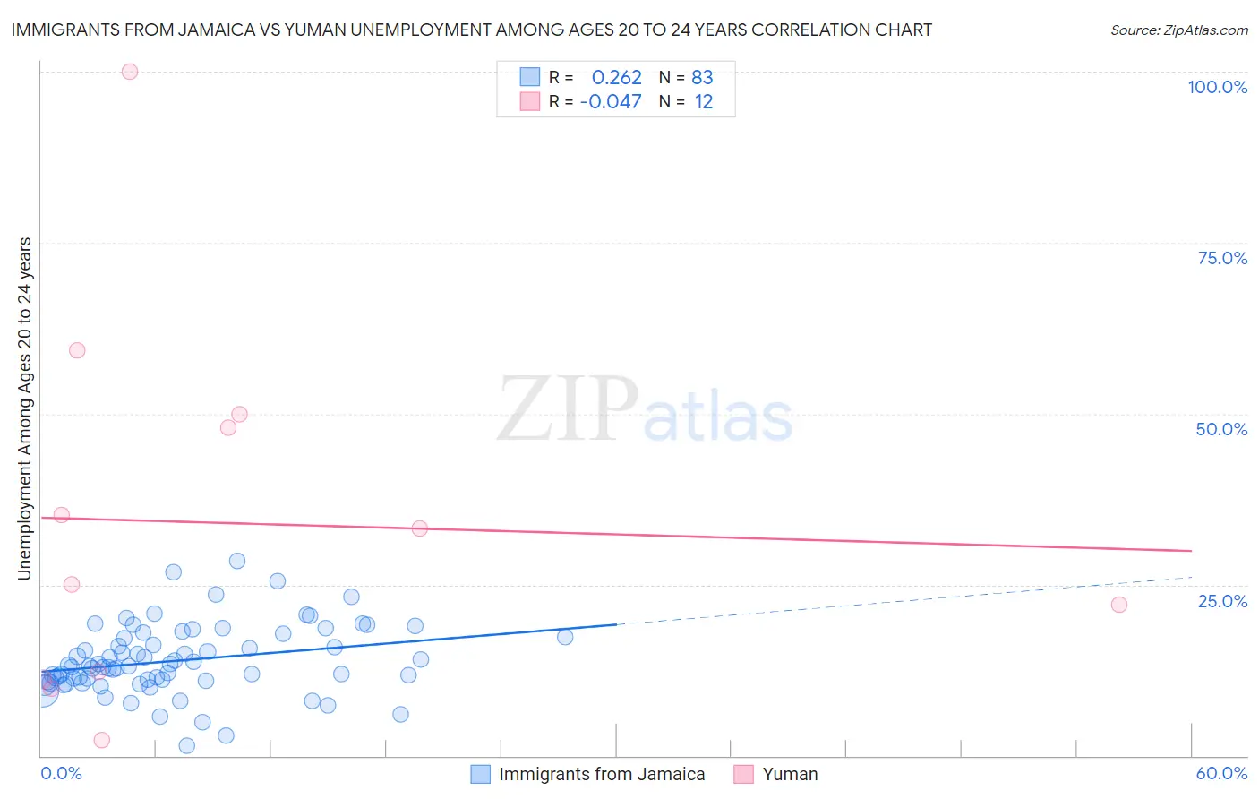 Immigrants from Jamaica vs Yuman Unemployment Among Ages 20 to 24 years