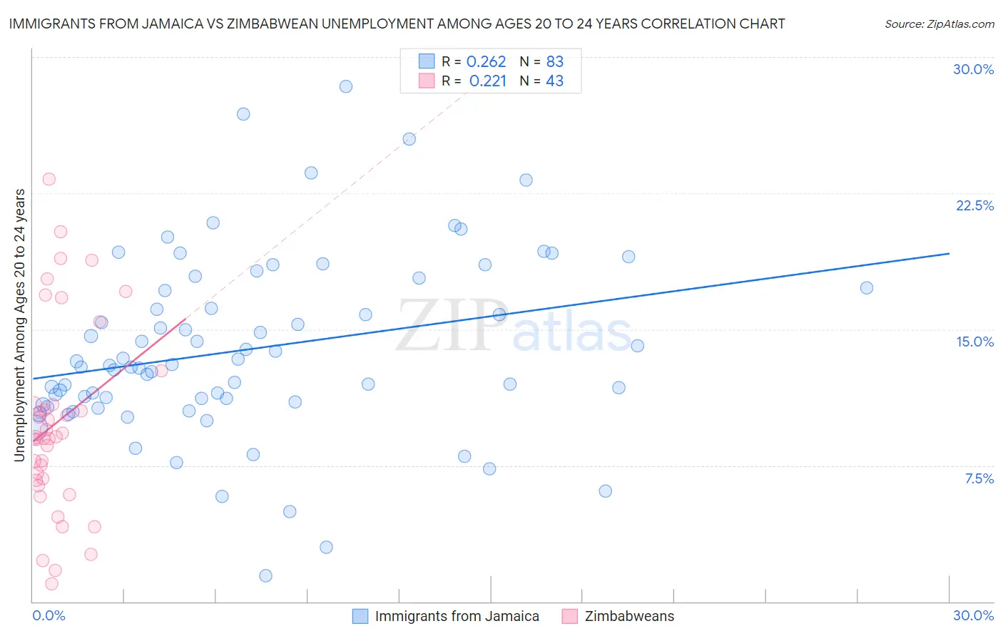 Immigrants from Jamaica vs Zimbabwean Unemployment Among Ages 20 to 24 years