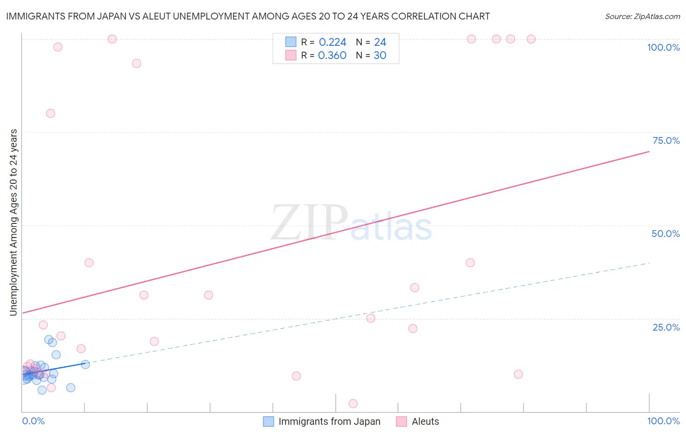 Immigrants from Japan vs Aleut Unemployment Among Ages 20 to 24 years