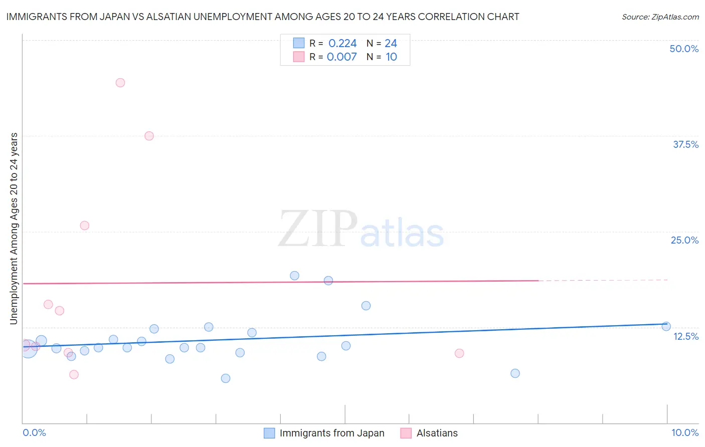 Immigrants from Japan vs Alsatian Unemployment Among Ages 20 to 24 years