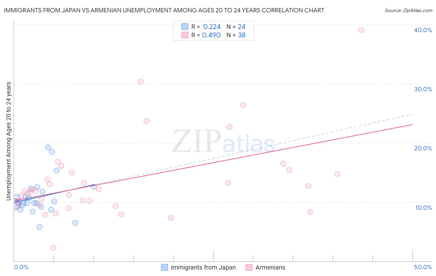 Immigrants from Japan vs Armenian Unemployment Among Ages 20 to 24 years