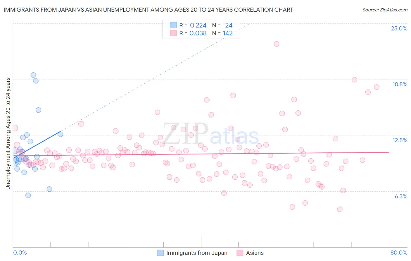 Immigrants from Japan vs Asian Unemployment Among Ages 20 to 24 years