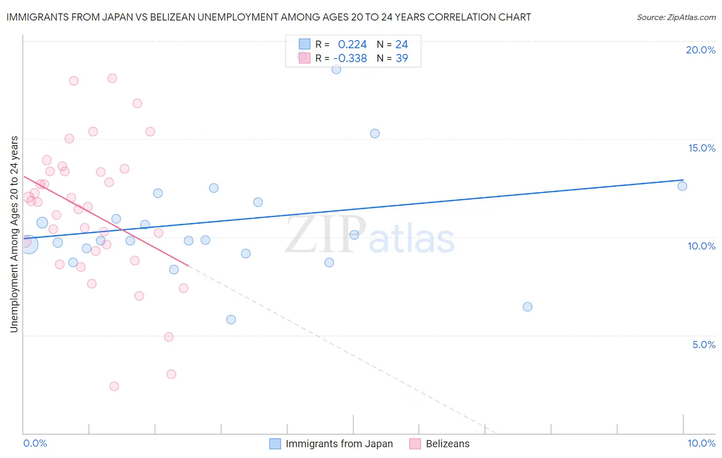 Immigrants from Japan vs Belizean Unemployment Among Ages 20 to 24 years