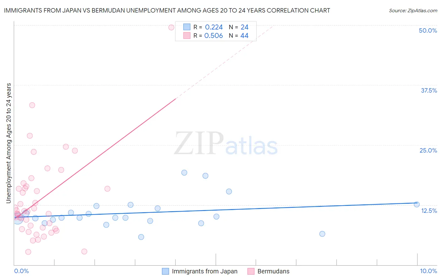 Immigrants from Japan vs Bermudan Unemployment Among Ages 20 to 24 years