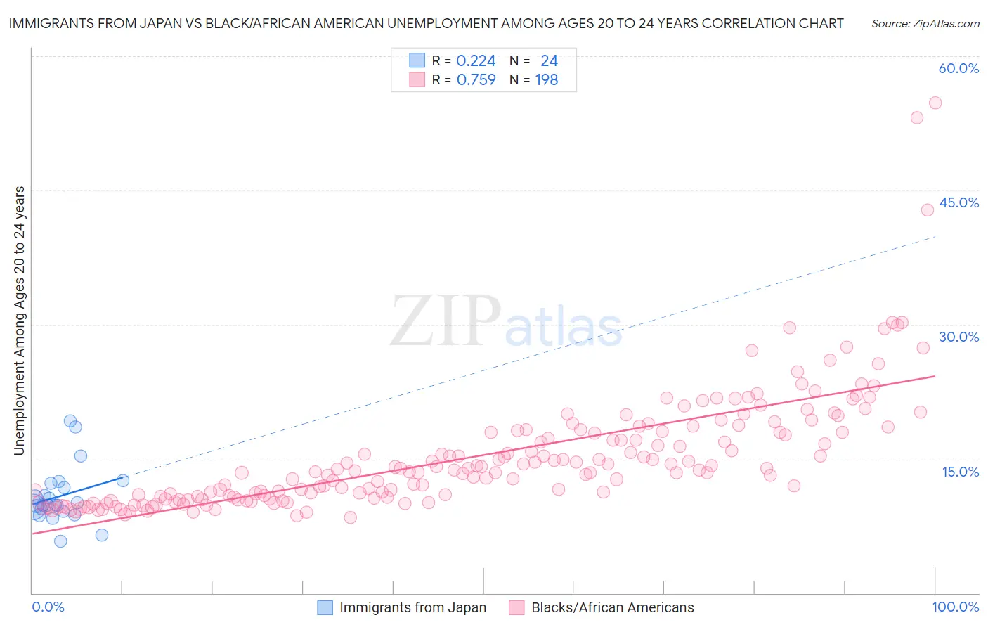 Immigrants from Japan vs Black/African American Unemployment Among Ages 20 to 24 years