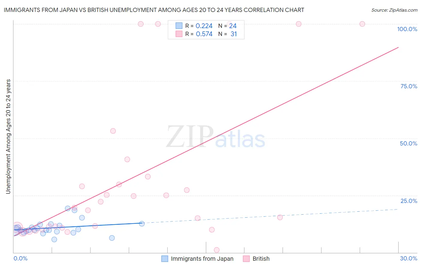 Immigrants from Japan vs British Unemployment Among Ages 20 to 24 years