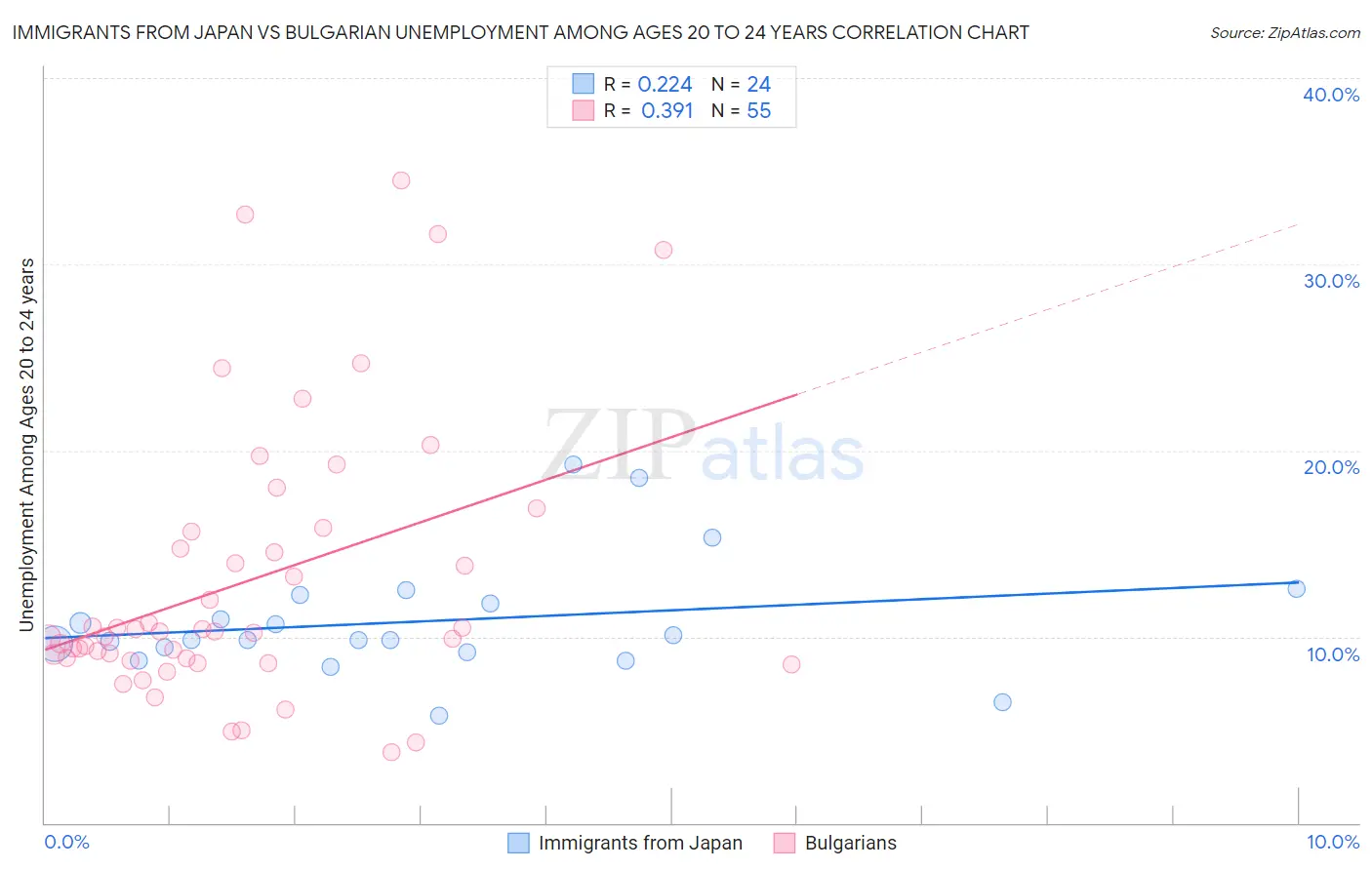 Immigrants from Japan vs Bulgarian Unemployment Among Ages 20 to 24 years
