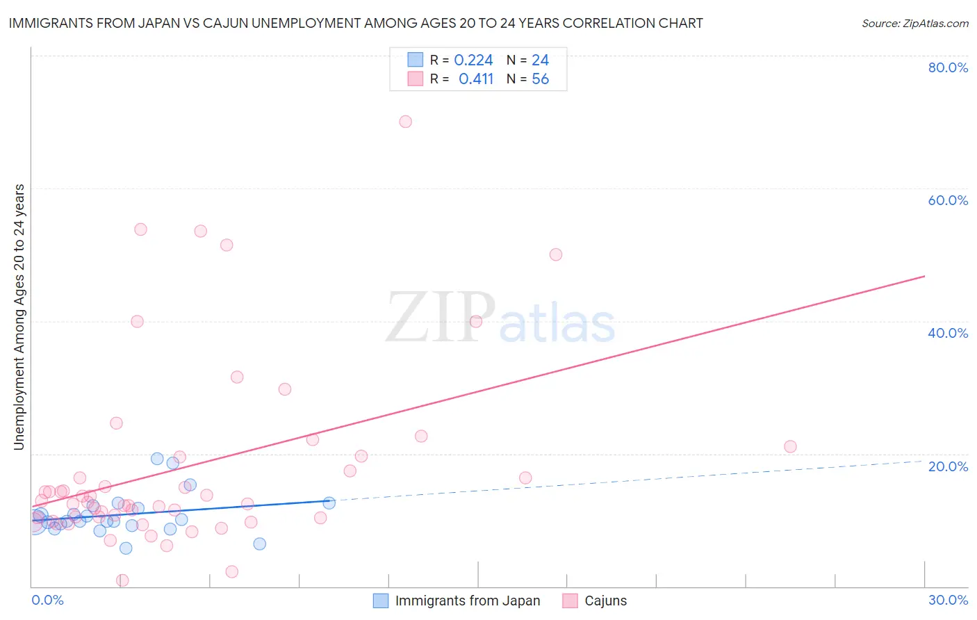 Immigrants from Japan vs Cajun Unemployment Among Ages 20 to 24 years
