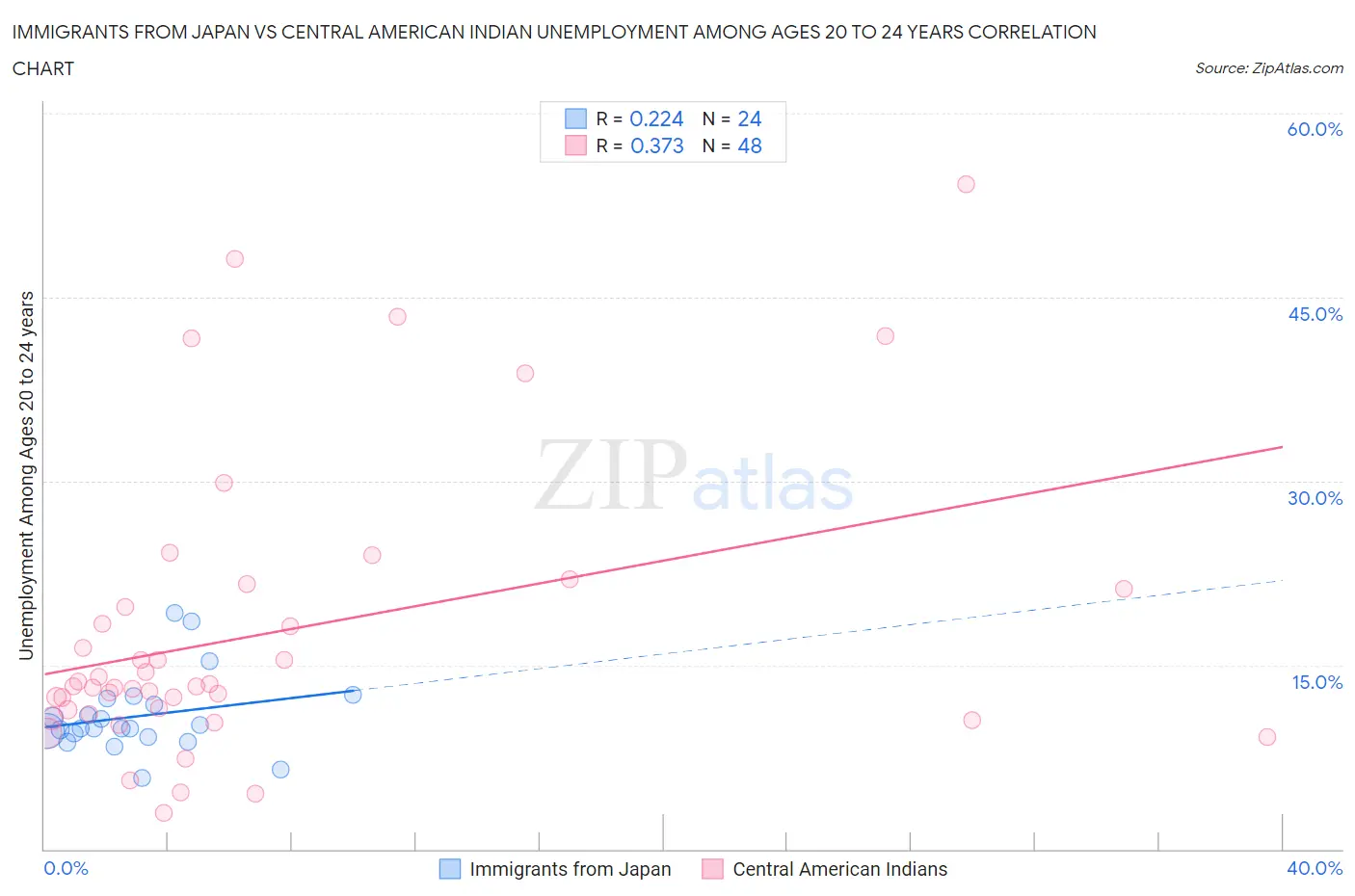 Immigrants from Japan vs Central American Indian Unemployment Among Ages 20 to 24 years