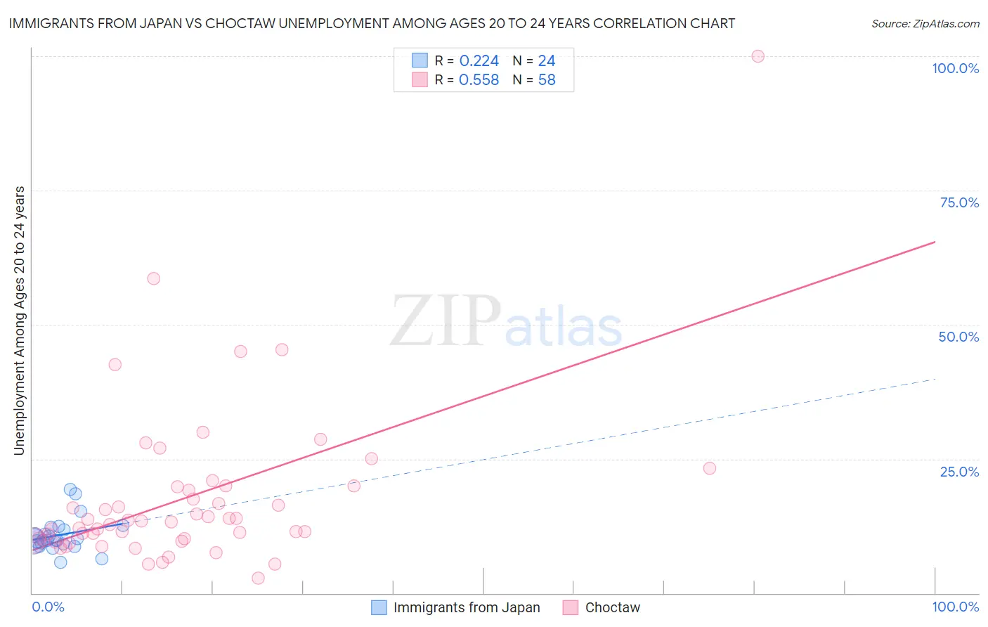 Immigrants from Japan vs Choctaw Unemployment Among Ages 20 to 24 years