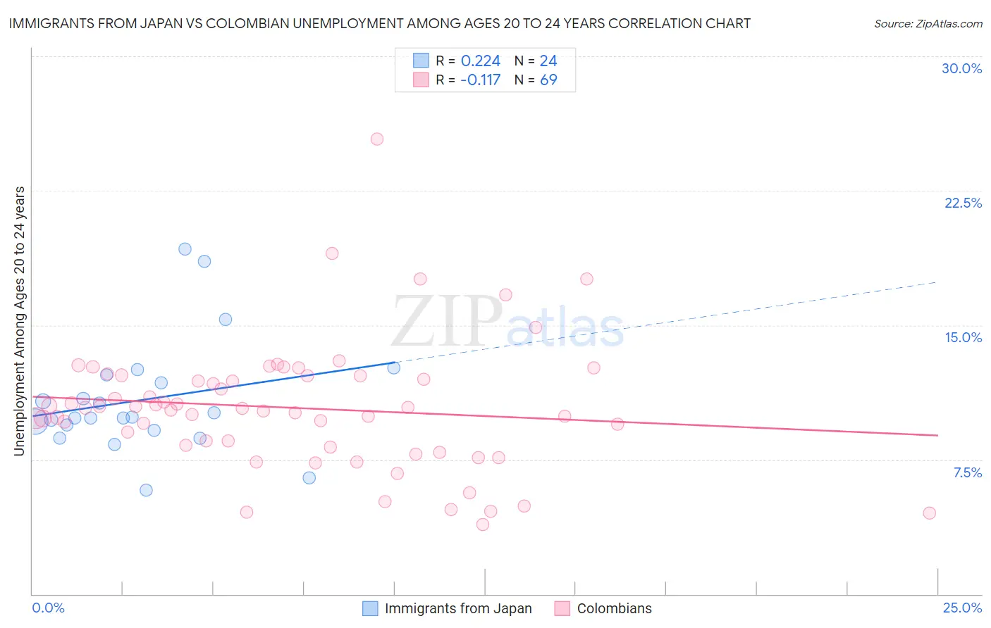 Immigrants from Japan vs Colombian Unemployment Among Ages 20 to 24 years