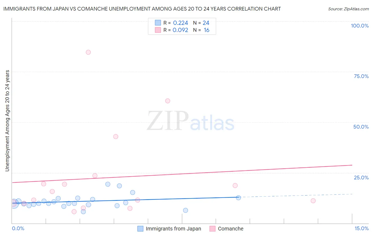 Immigrants from Japan vs Comanche Unemployment Among Ages 20 to 24 years