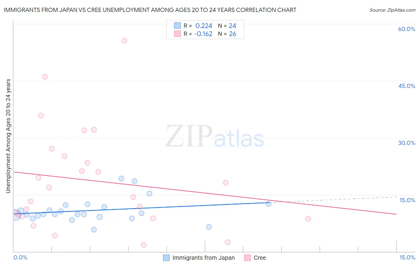 Immigrants from Japan vs Cree Unemployment Among Ages 20 to 24 years