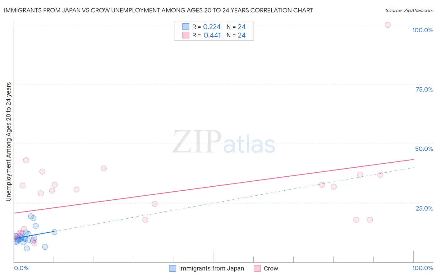 Immigrants from Japan vs Crow Unemployment Among Ages 20 to 24 years