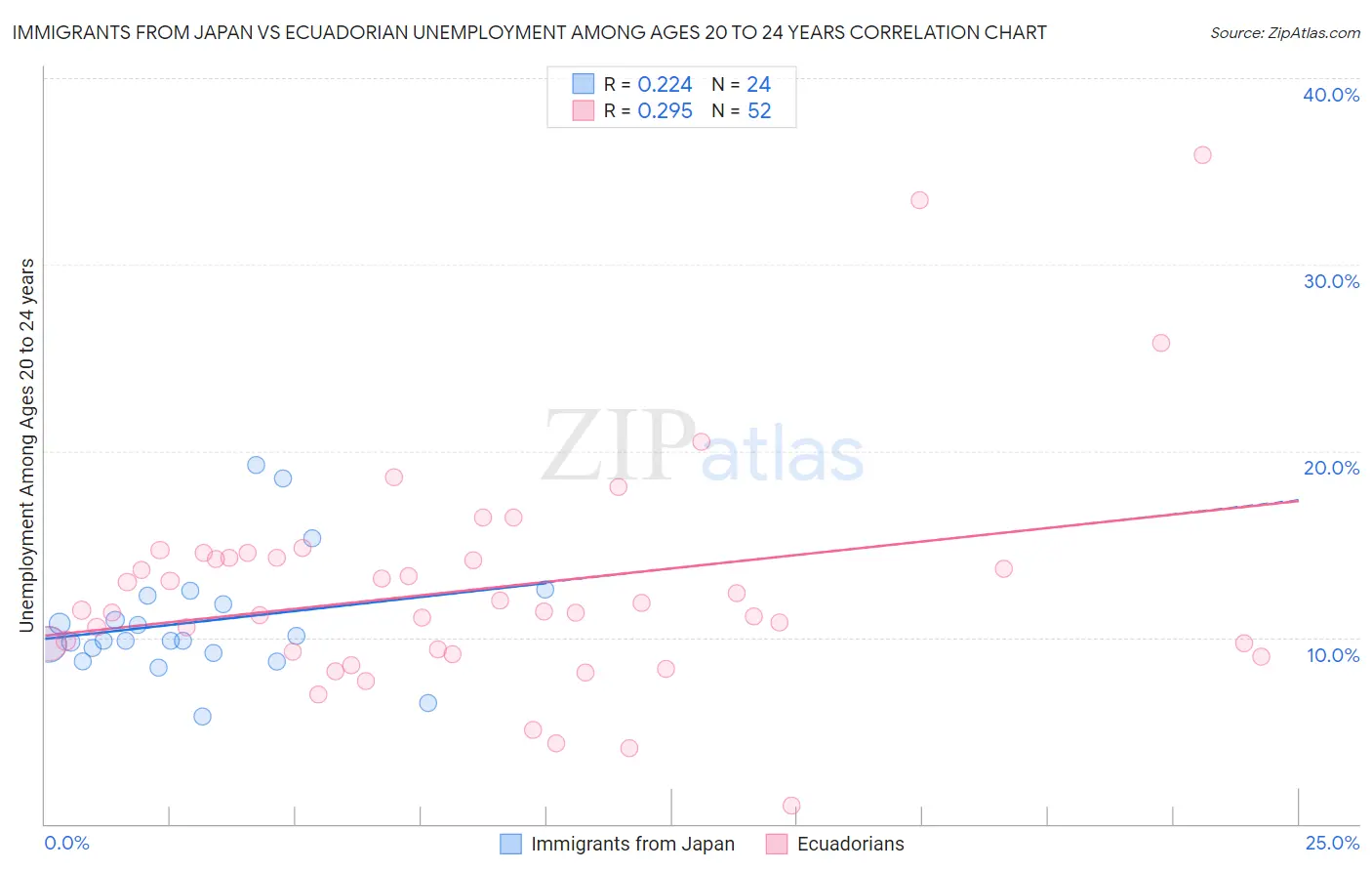 Immigrants from Japan vs Ecuadorian Unemployment Among Ages 20 to 24 years