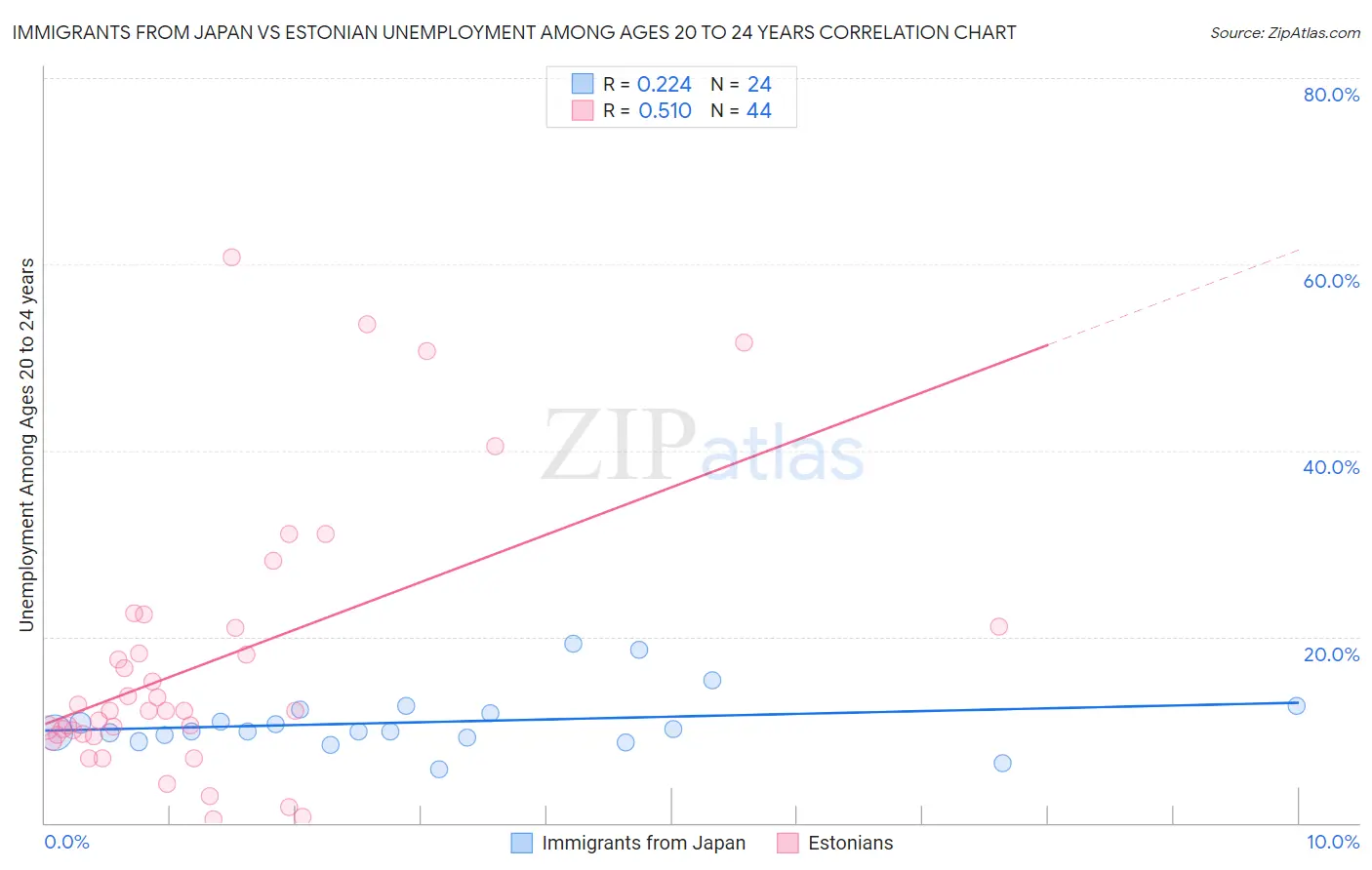 Immigrants from Japan vs Estonian Unemployment Among Ages 20 to 24 years