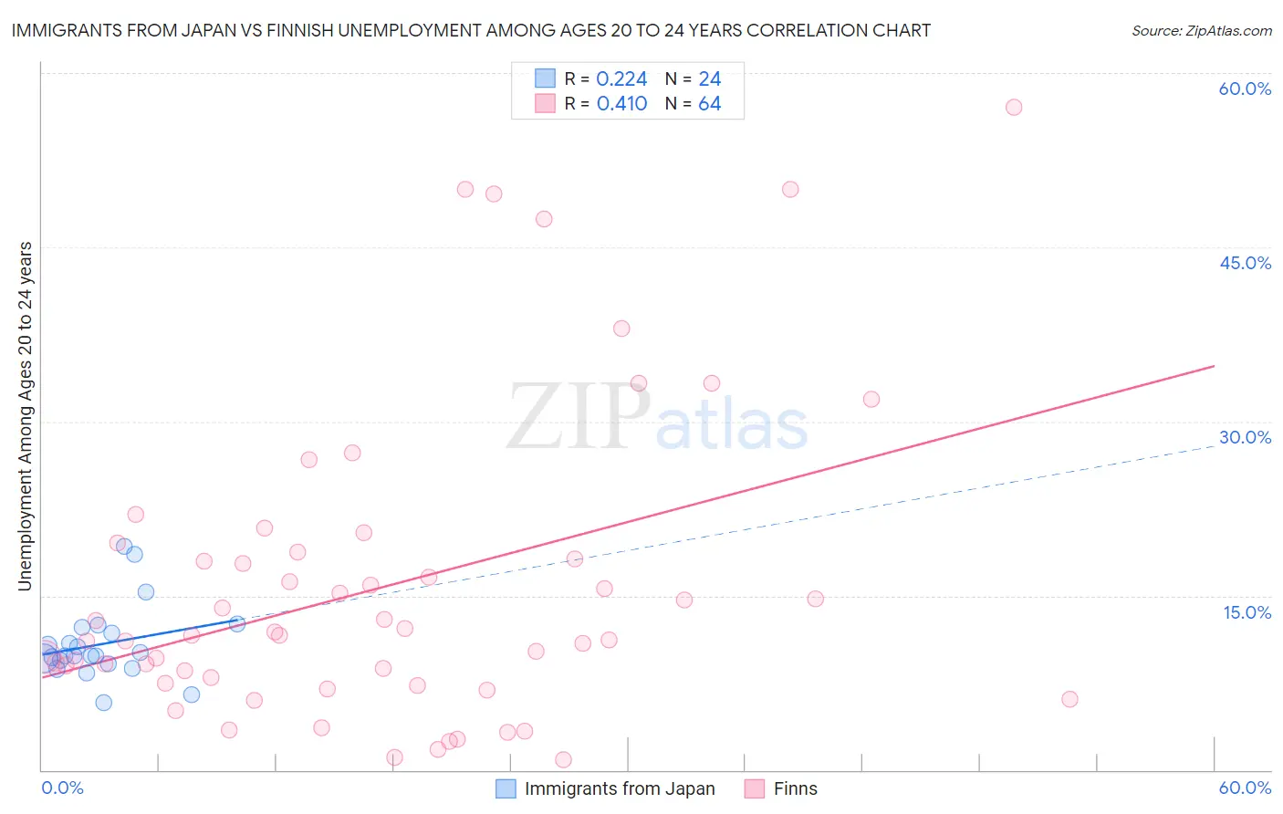 Immigrants from Japan vs Finnish Unemployment Among Ages 20 to 24 years