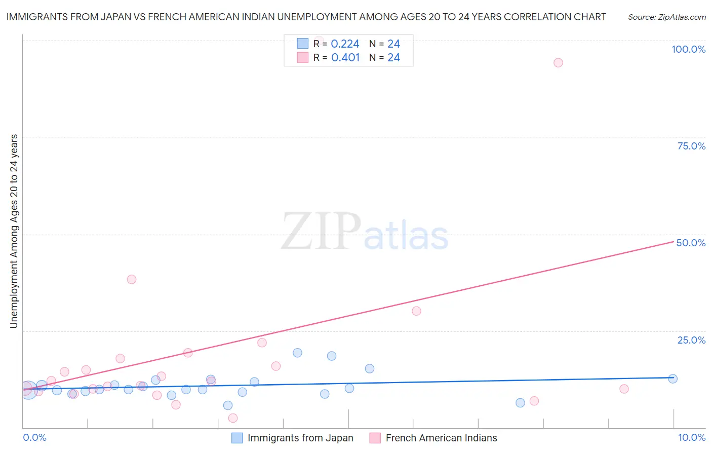 Immigrants from Japan vs French American Indian Unemployment Among Ages 20 to 24 years