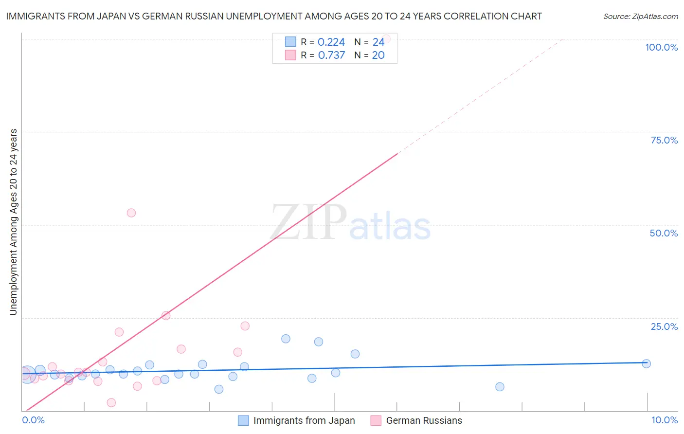Immigrants from Japan vs German Russian Unemployment Among Ages 20 to 24 years