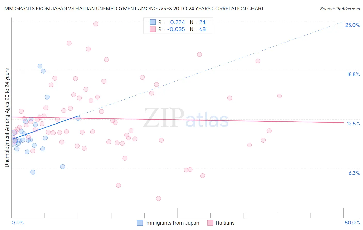 Immigrants from Japan vs Haitian Unemployment Among Ages 20 to 24 years