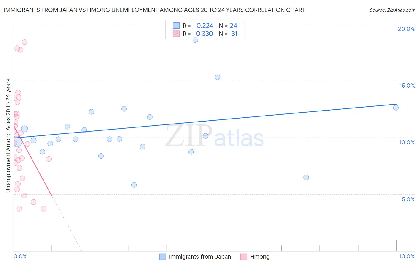 Immigrants from Japan vs Hmong Unemployment Among Ages 20 to 24 years