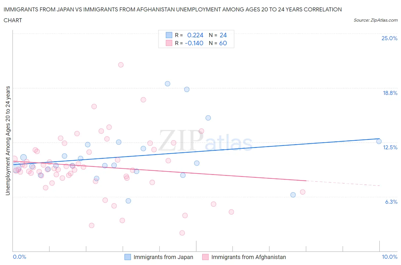 Immigrants from Japan vs Immigrants from Afghanistan Unemployment Among Ages 20 to 24 years