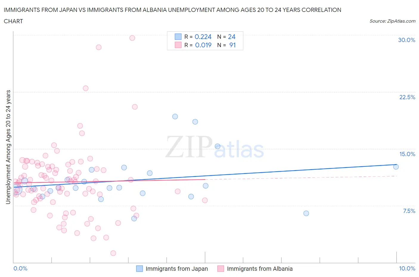 Immigrants from Japan vs Immigrants from Albania Unemployment Among Ages 20 to 24 years