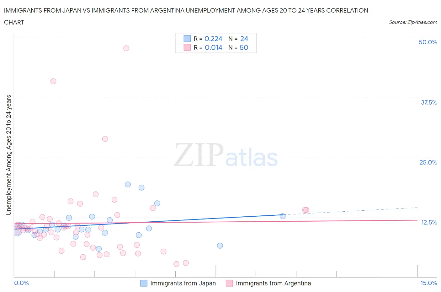 Immigrants from Japan vs Immigrants from Argentina Unemployment Among Ages 20 to 24 years