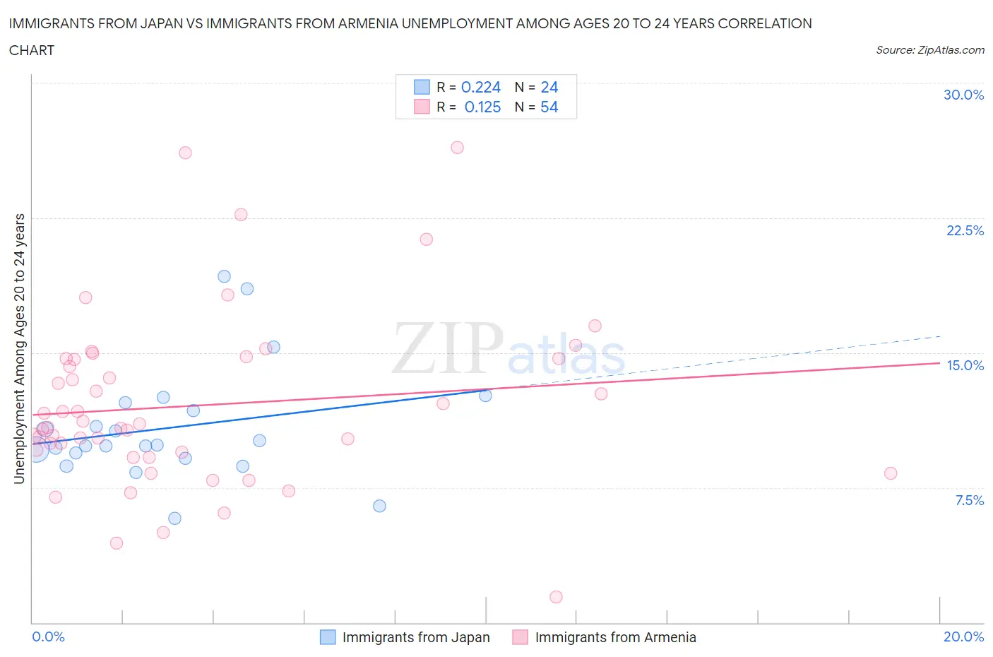 Immigrants from Japan vs Immigrants from Armenia Unemployment Among Ages 20 to 24 years