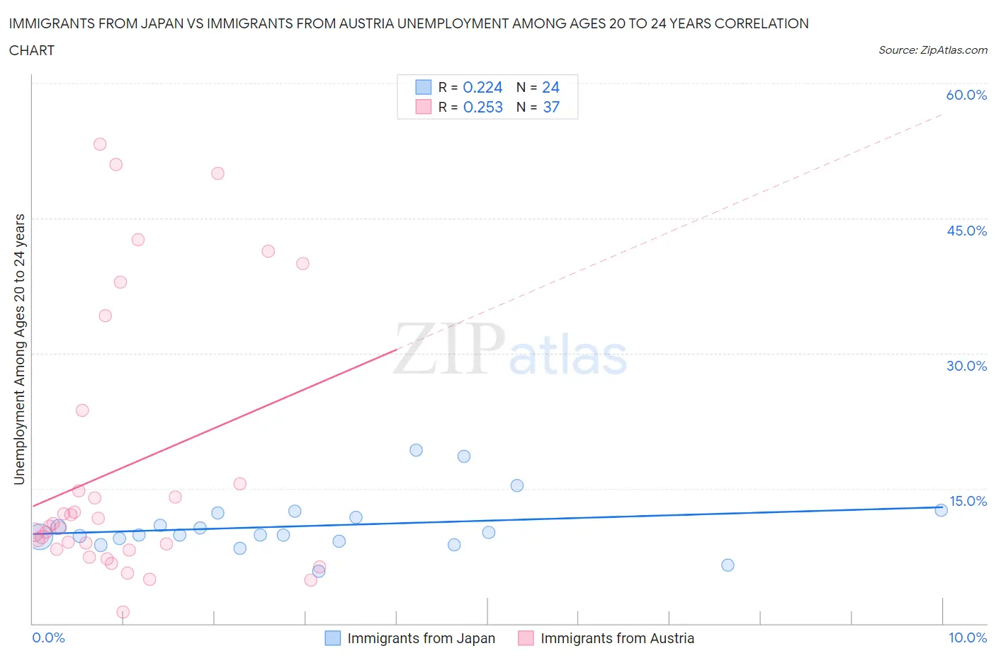 Immigrants from Japan vs Immigrants from Austria Unemployment Among Ages 20 to 24 years