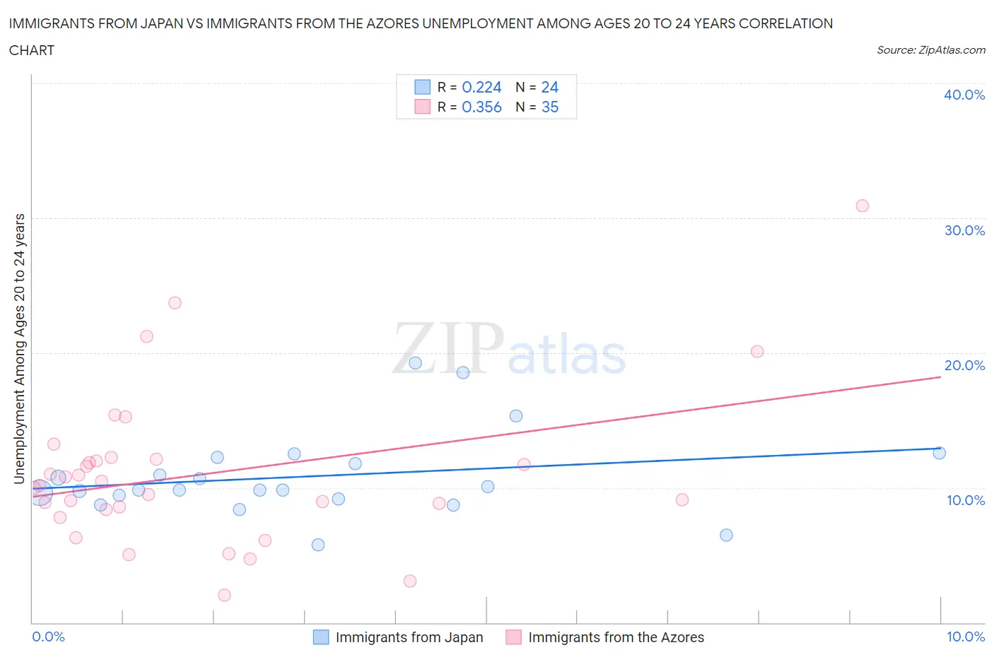 Immigrants from Japan vs Immigrants from the Azores Unemployment Among Ages 20 to 24 years