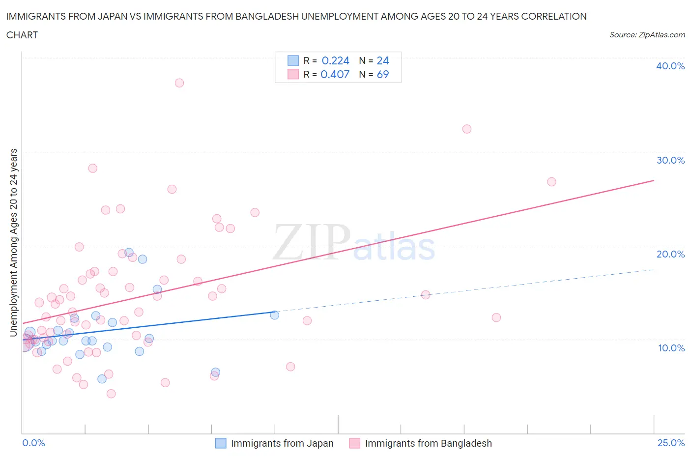 Immigrants from Japan vs Immigrants from Bangladesh Unemployment Among Ages 20 to 24 years