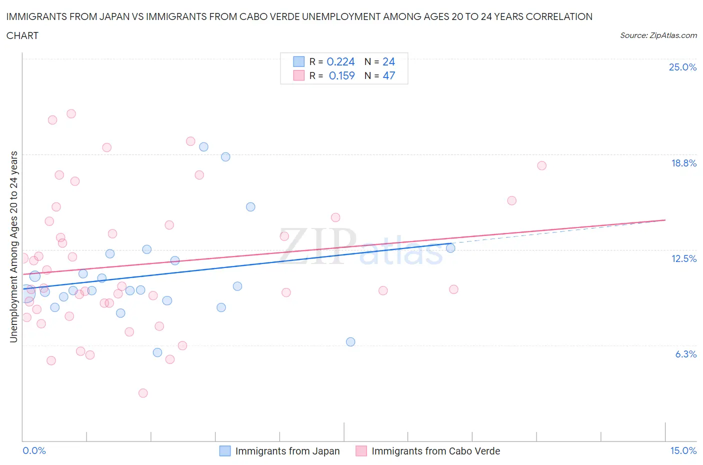Immigrants from Japan vs Immigrants from Cabo Verde Unemployment Among Ages 20 to 24 years