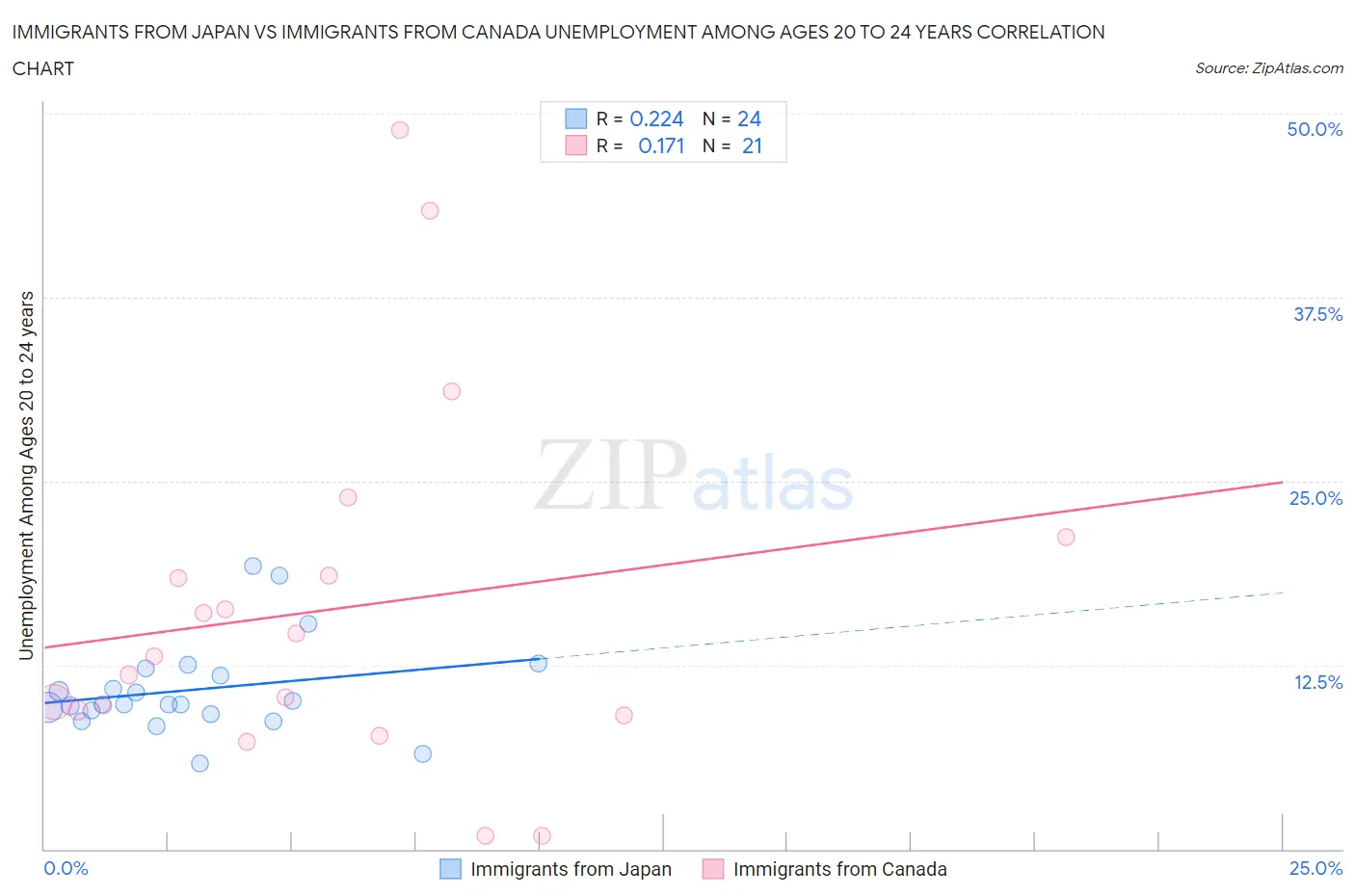 Immigrants from Japan vs Immigrants from Canada Unemployment Among Ages 20 to 24 years