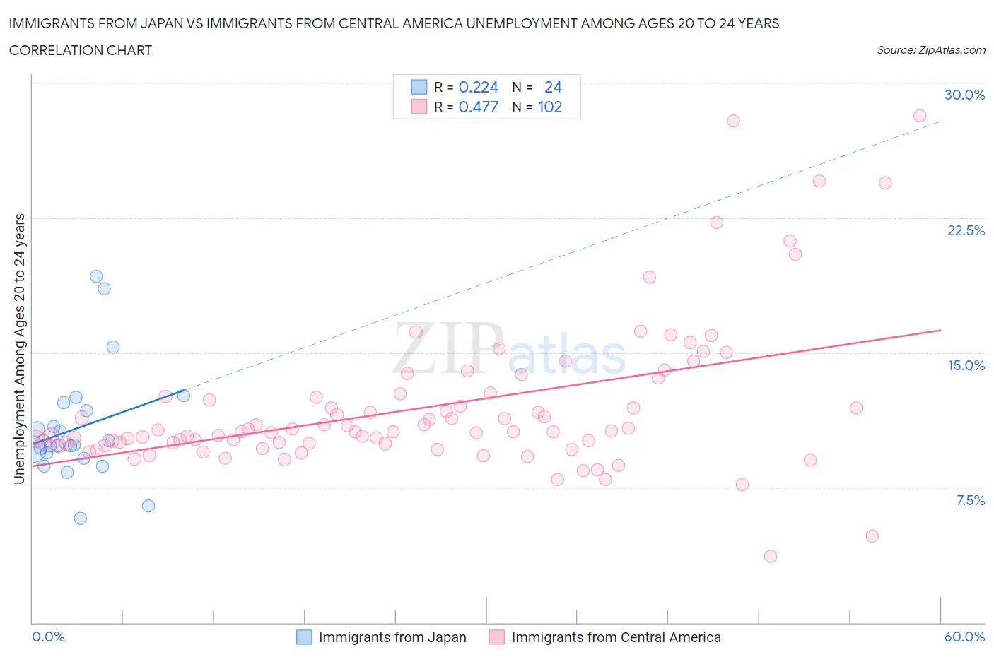 Immigrants from Japan vs Immigrants from Central America Unemployment Among Ages 20 to 24 years