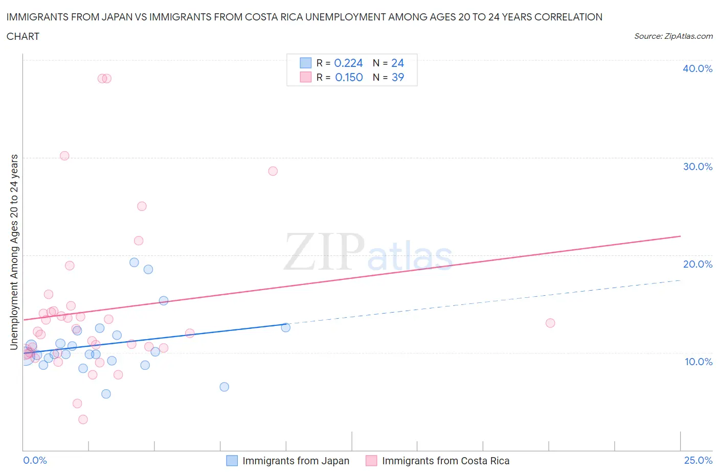 Immigrants from Japan vs Immigrants from Costa Rica Unemployment Among Ages 20 to 24 years
